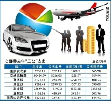 七部委周末前晒三公经费 交通部公车费8256万