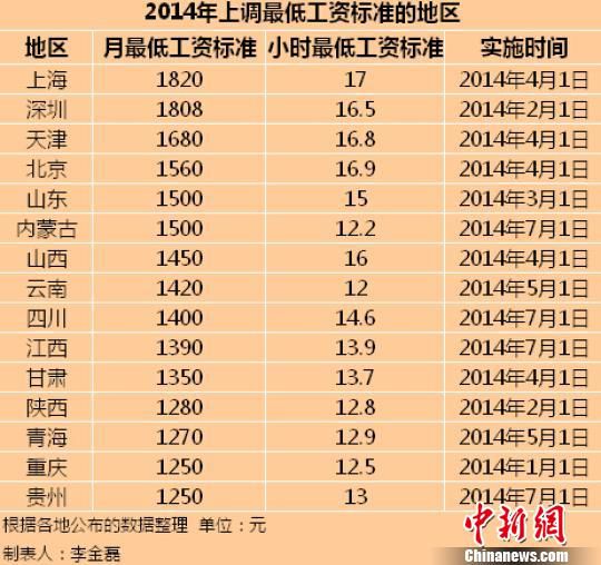 15地区公布2014年最低工资标准上海全国最高（表）