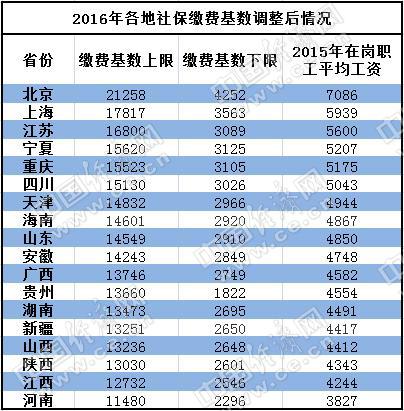 18省上调社保缴费基数：北京标准最高