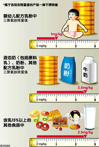 卫生部就三聚氰胺如何进入乳制品等问题答问