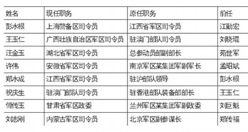 八地军政主官换帅 彭水根任上海警备区司令员‎