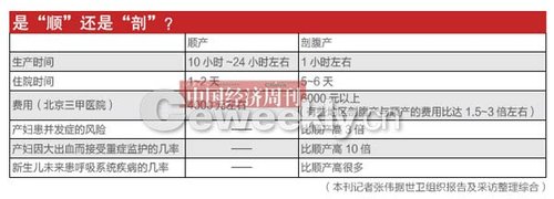我国剖腹产率过高 医院被指“唯利是图”(图)