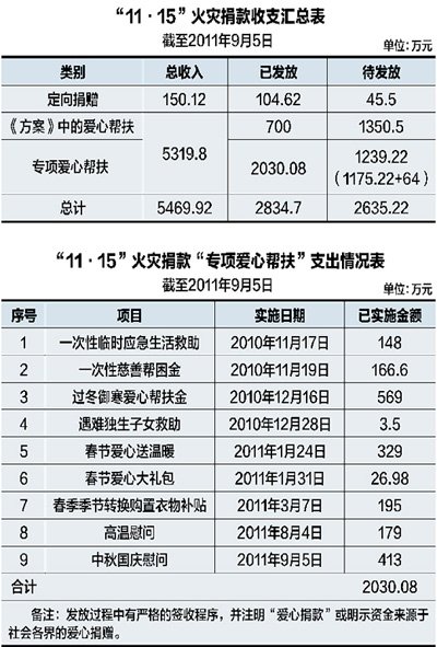 上海公示火灾善款支出：中秋国庆慰问费413万