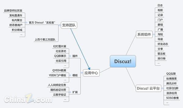 Discuz! 2.5系统框架