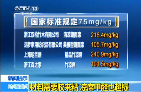多款甲醛超标凉席仍在售 孕妇使用或致婴儿畸形