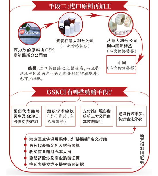 葛兰素史克15元药品来华卖207元(图)