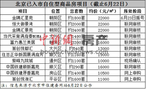 北京首个自住房项目摇号一年7万套或洗牌刚需市场