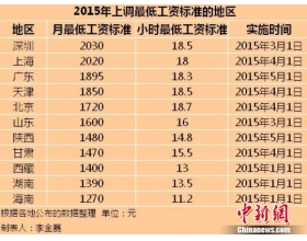 11地区公布2015年最低工资标准 京沪含金量高